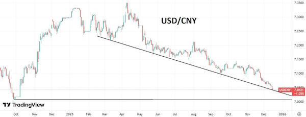 Пара доллар/юань продолжает переписывать годовые минимумы
